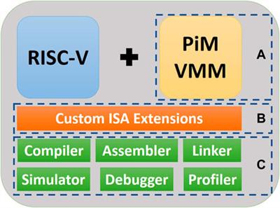 AI-PiM—Extending the RISC-V processor with Processing-in-Memory functional units for AI inference at the edge of IoT